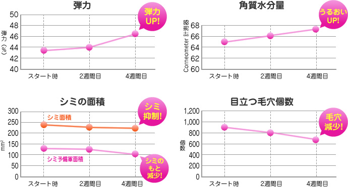 弾力UP! うるおいUP! シミ抑制! 毛穴減少!
