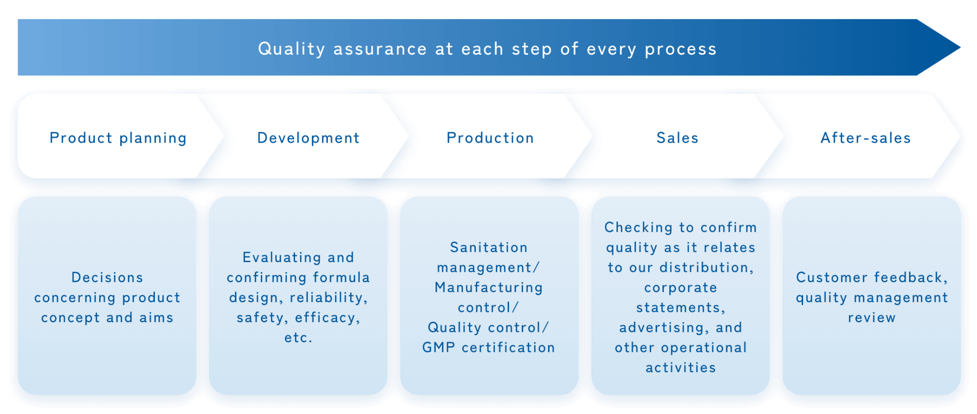 Quality assurance at each step of every process