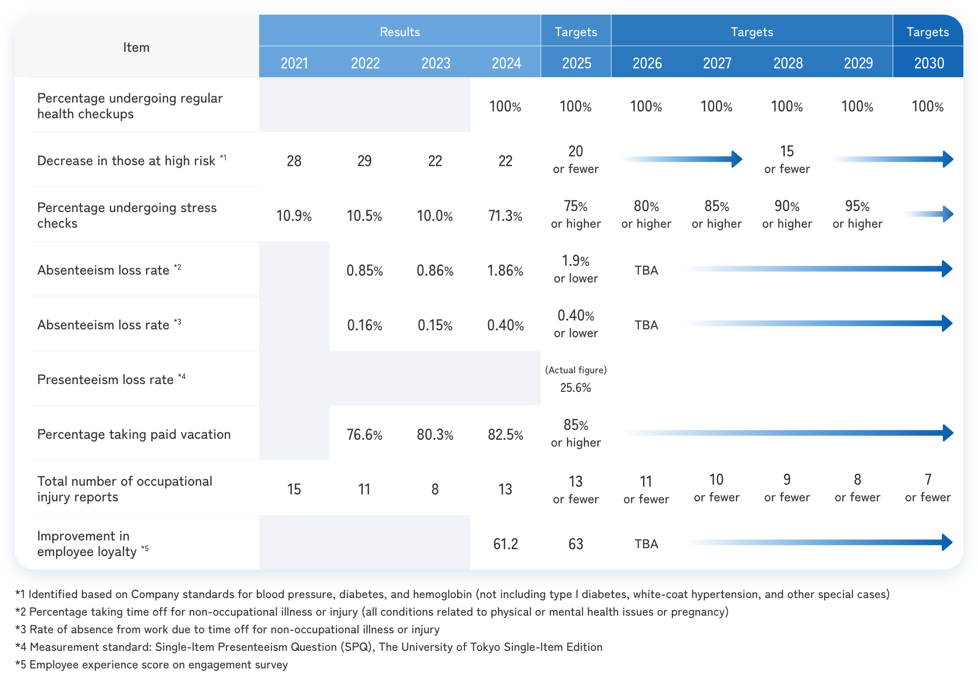 Health Management KPIs