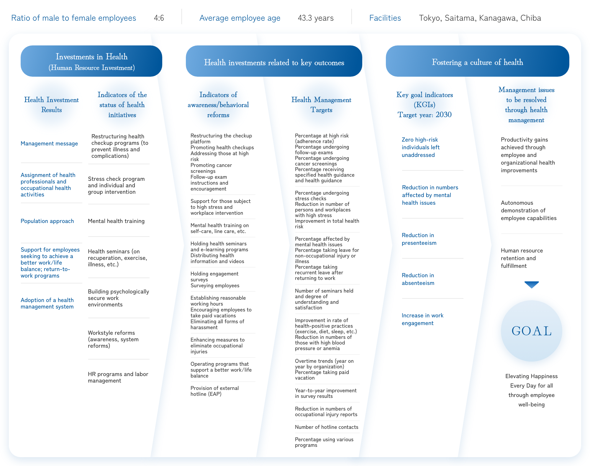 Health Management Strategy Map