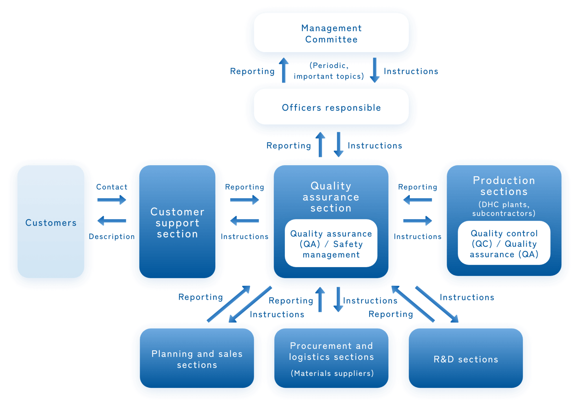 Quality Management System (QMS)