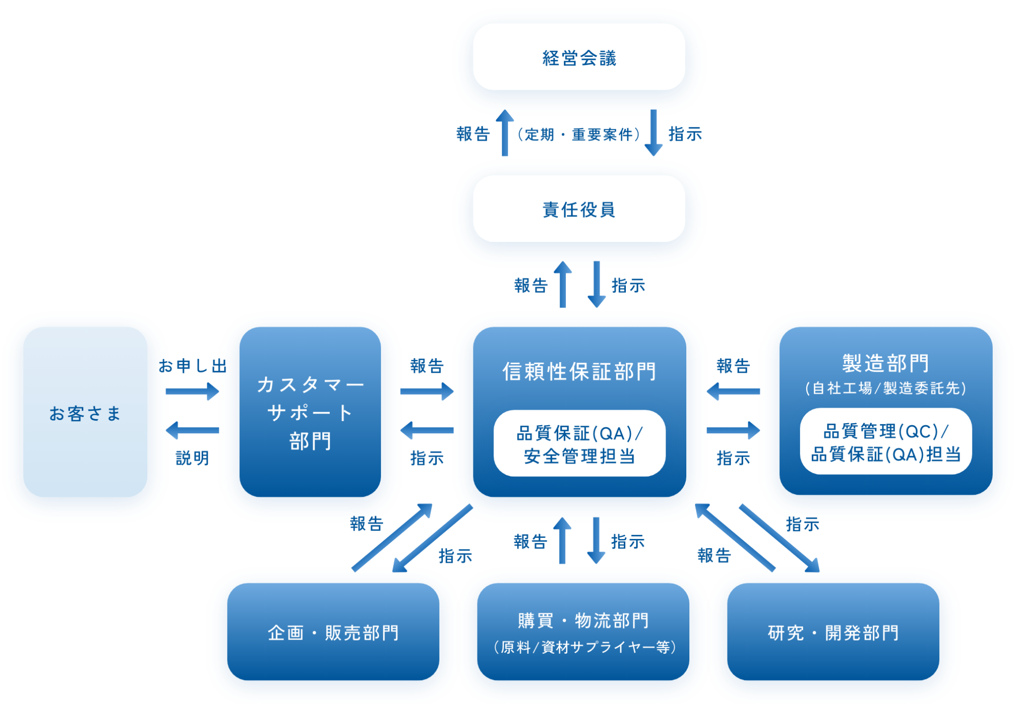 �i���}�l�W�����g�̐�(QMS)