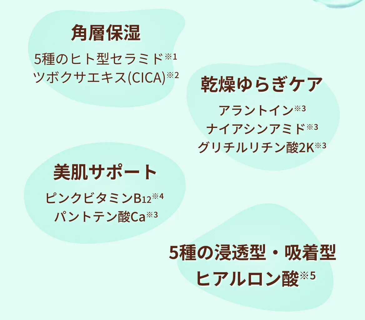角層保湿 5種のヒト型セラミド※1ツボクサエキス(CICA)※2 乾燥ゆらぎケア アラントイン※3ナイアシンアミド※3グリチルリチン酸2K※3 美肌サポート ピンクビタミンB12※4パントテン酸Ca※3 5種の浸透型・吸着型ヒアルロン酸※5