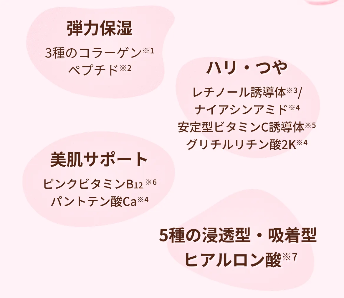 弾力保湿 3種のコラーゲン※1ペプチド※2 ハリ・つや レチノール誘導体※3/ナイアシンアミド※4安定型ビタミンC誘導体※5グリチルリチン酸2K※4 美肌サポート ピンクビタミンB12※6パントテン酸Ca※4 5種の浸透型・吸着型ヒアルロン酸※7