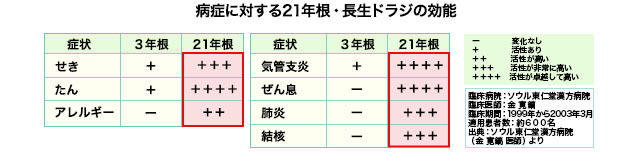 DHC】高麗人参を越える驚異のパワー!!“長生き”パワーを秘めた伝説の植物の秘密がついに明らかに！