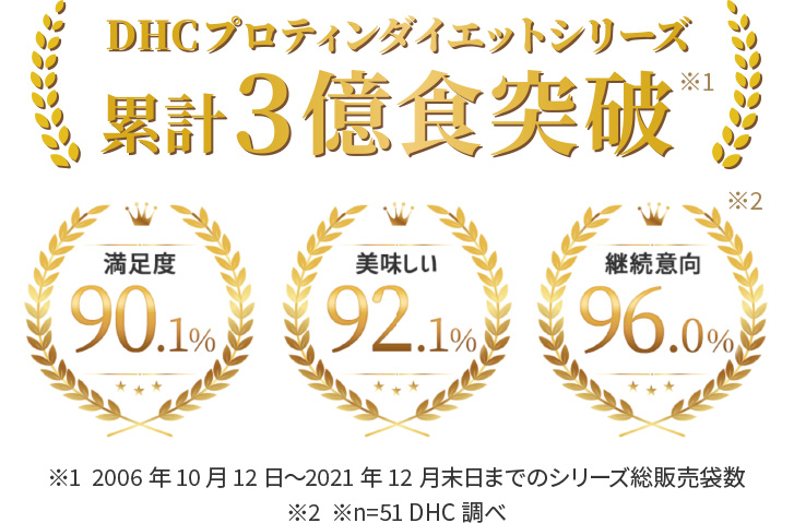 DHCプロティンダイエットシリーズ累計3億食突破※1 満足度90.1% 美味しい92.1% 継続意向96.0%※2