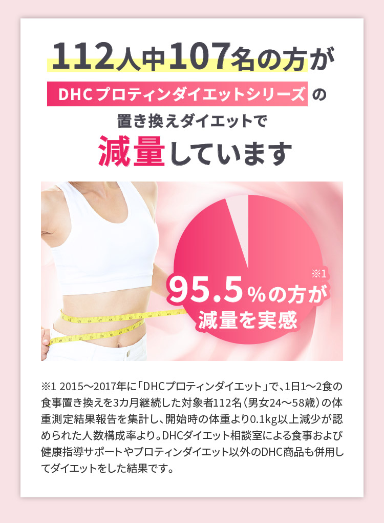 112人中107名の方がDHCプロティンダイエットシリーズの置き換えダイエットで減量しています