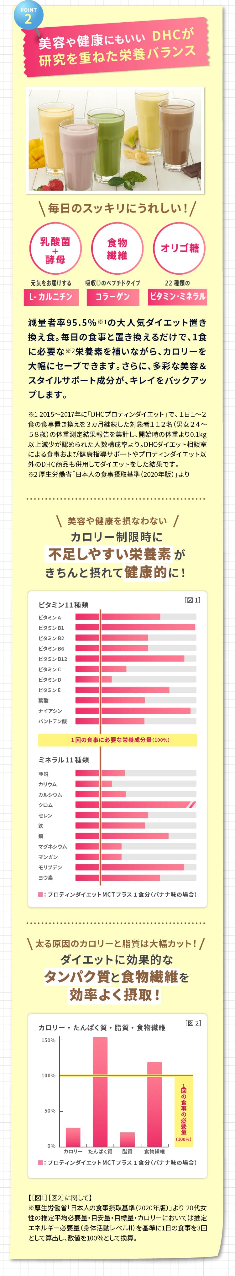 POINT2 美容や健康にもいいDHCが研究を重ねた栄養バランス カロリー制限時に不足しやすい栄養素がきちんと摂れて健康的に！ ダイエットに効果的なタンパク質と食物繊維を効率よく摂取！