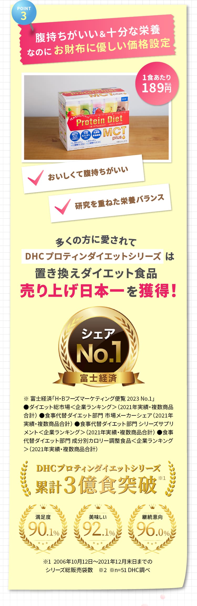 POINT3 腹持ちがいい&十分な栄養なのにお財布に優しい価格設定 多くの方に愛されてDHCプロティンダイエットシリーズは置き換えダイエット食品売り上げ日本一を獲得！ シェアNo.1富士経済 DHCプロティンダイエットシリーズ累計3億食突破※1 満足度90.1% 美味しい92.1% 継続意向96.0%