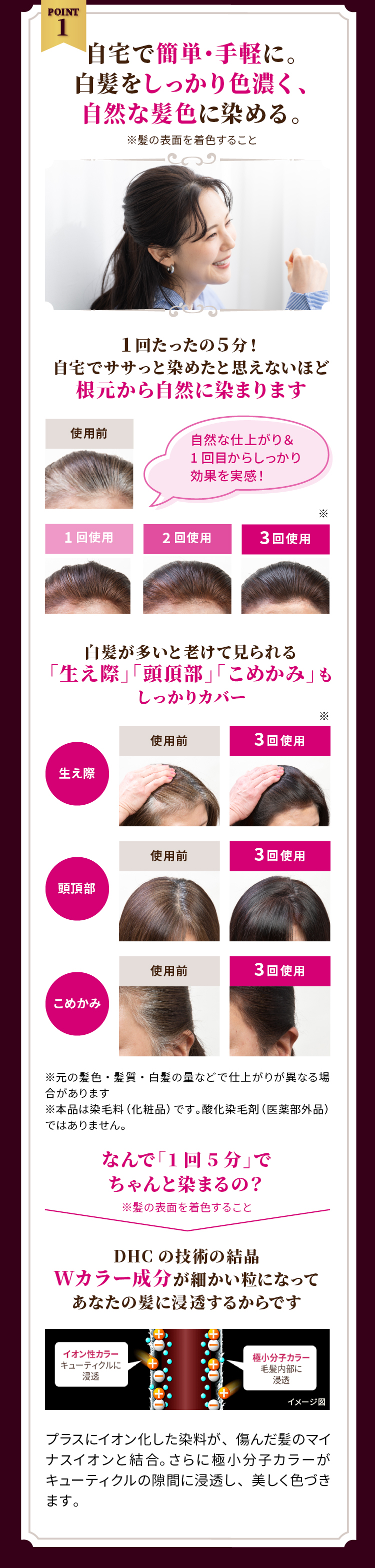 POINT1 自宅で簡単・手軽に。白髪をしっかり色濃く、自然な髪色に染める。※髪の表面を着色すること 1回たったの5分！自宅でササっと染めたと思えないほど根元から自然に染まります 白髪が多いと老けて見られる「生え際」「頭頂部」「こめかみ」もしっかりカバー なんで「1回5分」でちゃんと染まるの？ DHCの技術の結晶 Wカラー成分が細かい粒になってあなたの髪に浸透するからです