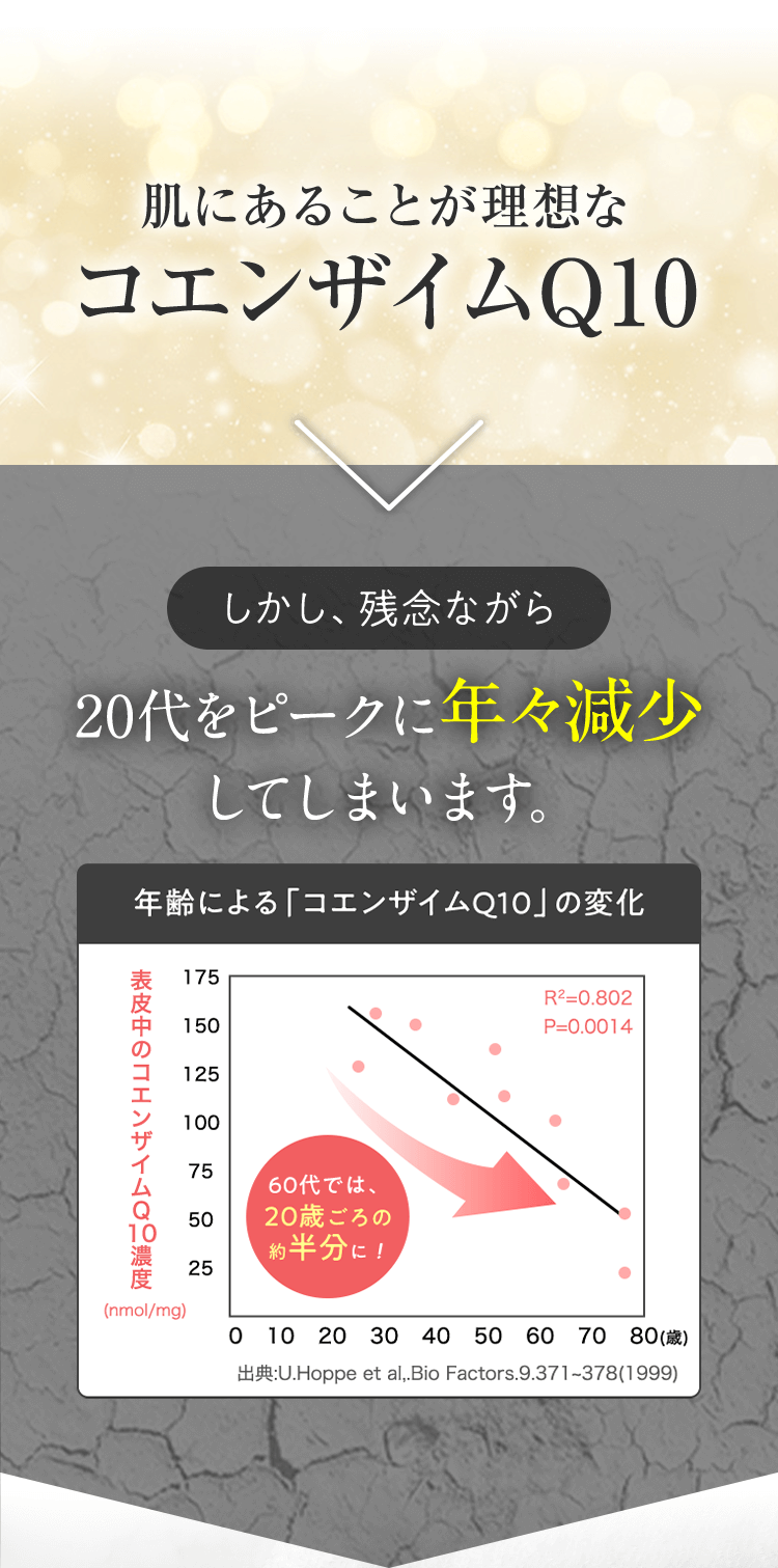 肌にあることが理想な コエンザイムQ10 しかし、残念ながら20代をピークに年々減少してしまいます。