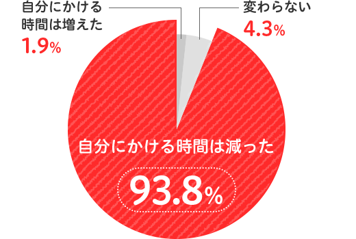 自分にかける時間は減った：93.8% / 自分にかける時間は増えた：1.9% / 変わらない：4.3%