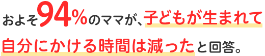およそ94%のママが、子どもが生まれて自分にかける時間は減ったと回答。