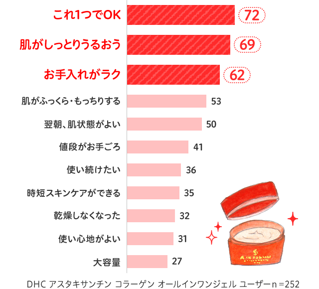 DHC アスタキサンチン コラーゲン オールインワンジェル ユーザーｎ＝252