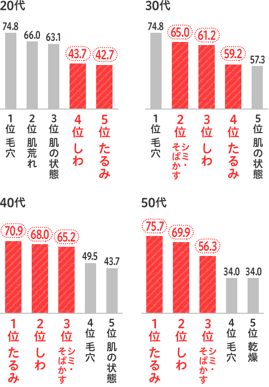 年代別肌悩みランキングのグラフ