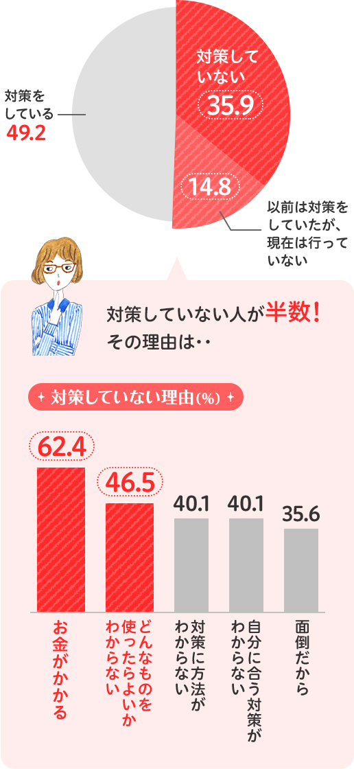 対策していない人が半数！その理由は・・