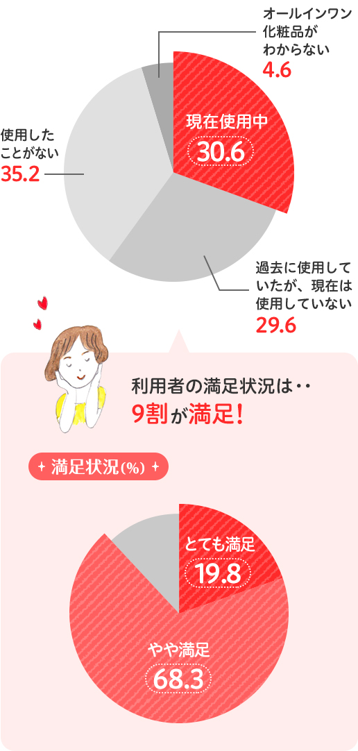 利用状況（％）のグラフ