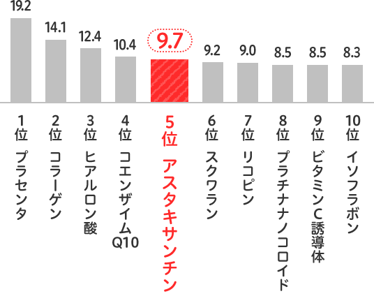 今後利用したい美容成分ランキングのグラフ