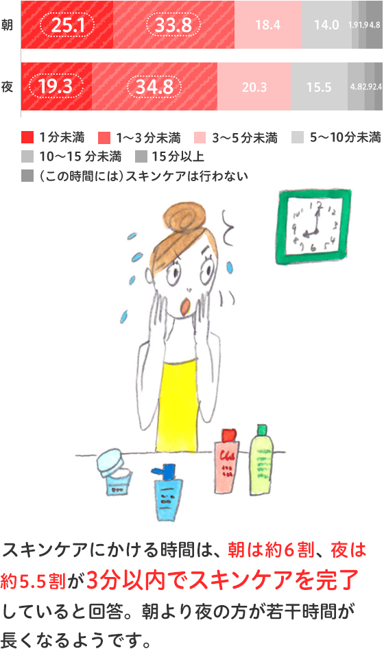 スキンケアにかける時間は、朝は約6割、夜は約5.5割が3分以内でスキンケアを完了していると回答。朝より夜の方が若干時間が長くなるようです。