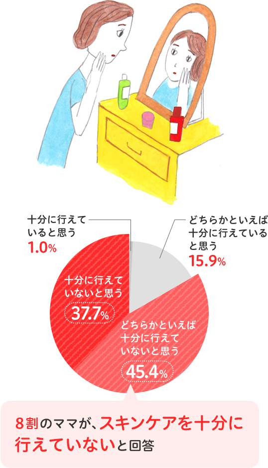 8割のママが、スキンケアを十分に行えていないと回答
