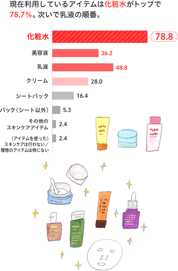 現在利用しているアイテムは化粧水がトップで78.7%。次いで乳液の順番。