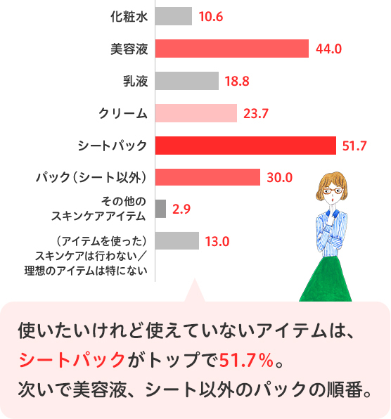 使いたいけれど使えてないアイテムは、シートパックがトップで51.7%。次いで美容液、シート以外のパックの順番。