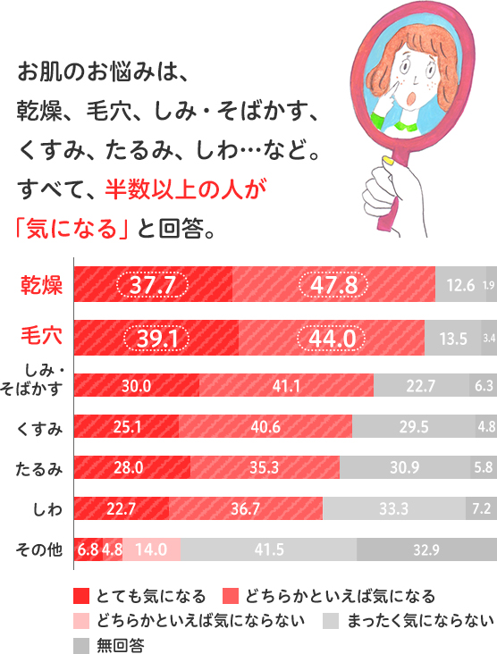 お肌のお悩みは乾燥、毛穴、しみ・そばかす、くすみ、たるみ、しわ...など。すべて、半数以上の人が「気になる」と回答。