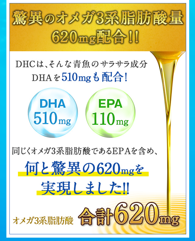 脅威のオメガ3系脂肪酸量620mg配合!!DHCは、そんな青魚のサラサラ成分DHAを510mgも配合!同じくオメガ脂肪酸であるEPAを含め何と脅威のオメガ3系脂肪酸量620mgを実現しました!!