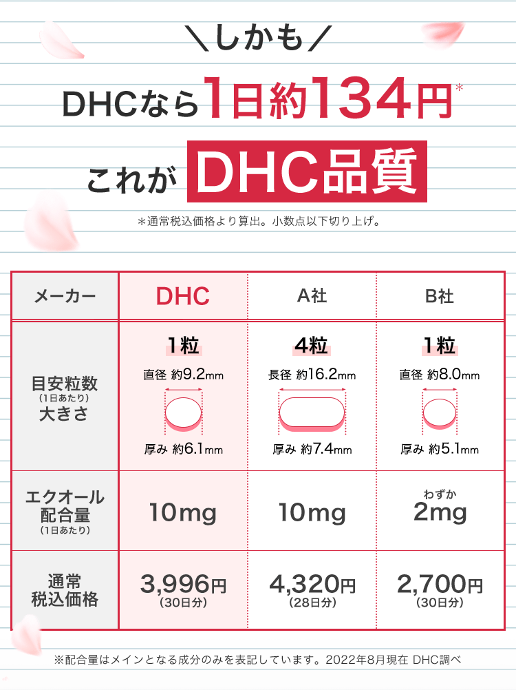 しかもDHCなら1日約134円＊ これがDHC品質 ＊通常税込価格より算出。小数点以下切り上げ。 ※配合量はメインとなる成分のみを表記しています。2022年8月現在 DHC調べ