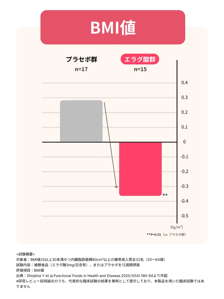 BMI値グラフ