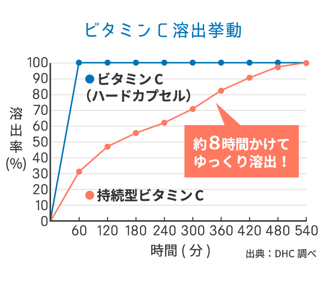 長く留まる、ビタミンサプリ DHC持続型シリーズサプリメント