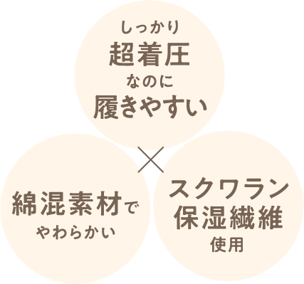 しっかり超着圧なのに履きやすい、綿混素材でやわらかい、スクワラン保湿繊維使用