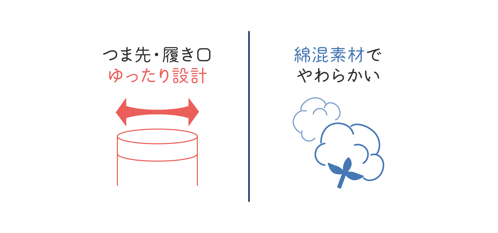Day Time：つま先・履き口ゆったり設計 Night Itme：綿混素材でやわらかい
