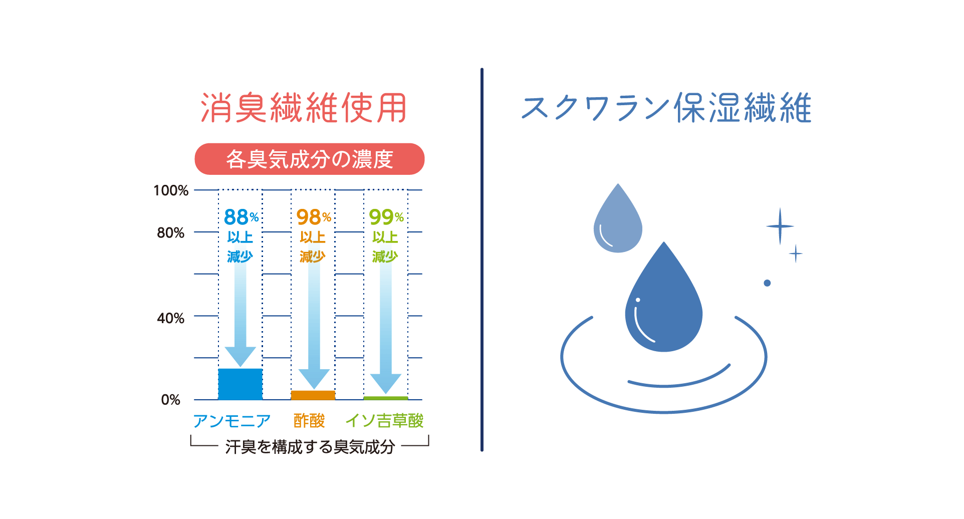 Day Time：消臭繊維使用 Night Itme：保湿が叶うスクワラン保湿遷移