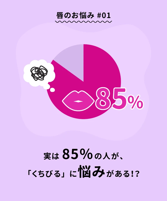唇のお悩み #01 実は 85%の人が、「くちびる」に悩みがある！?