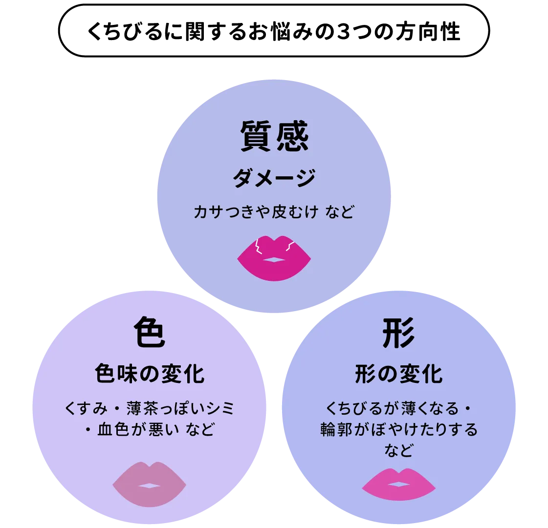 くちびるに関するお悩みの3つの方向性: 質感 / 色 / 形