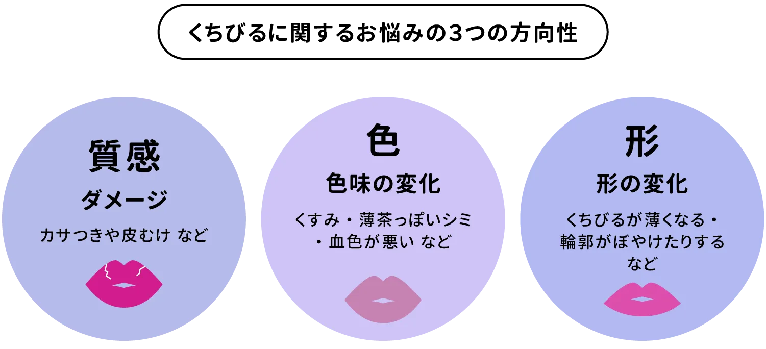 くちびるに関するお悩みの3つの方向性: 質感 / 色 / 形