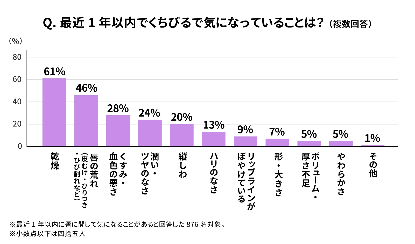 Q. 最近1年以内でくちびるで気になっていることは？